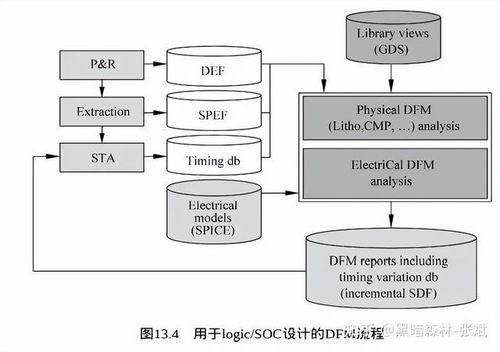 集成電(dian)路(lu)制造(zao)工(gong)藝(yi)、可制造(zao)性(xing)設計與(yu)軟(ruan)件(jian)開(kai)發(fa) 推動(dong)現代(dai)芯(xin)片產業的(de)三駕馬(ma)車